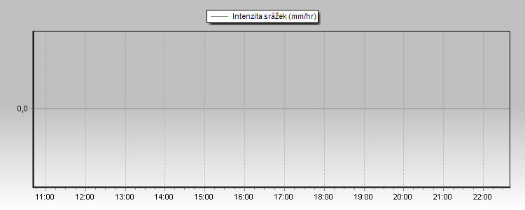 Rain Rate