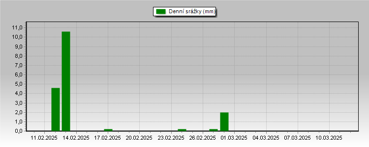 Daily Rainfall