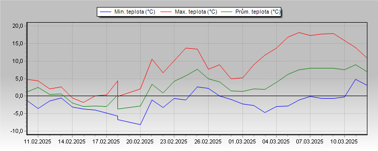 Temperature