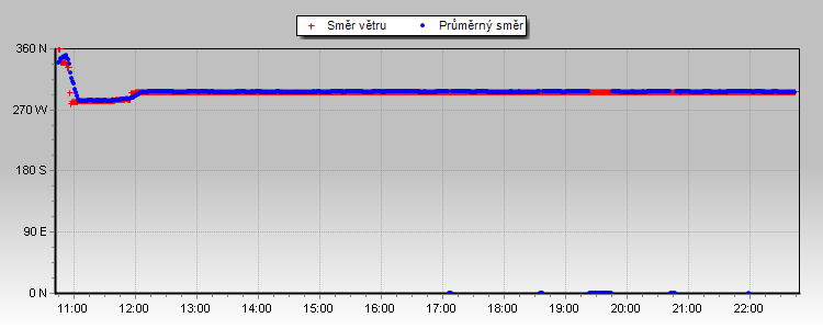 Wind Direction